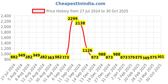 myntra.com FBAR Pack Of 2 High Neck Fitted Tops fbar Price History Graph from 27 Jul 2024 to 30 Oct 2025