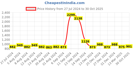 myntra.com FBAR Pack Of 2 High Neck Fitted Tops fbar Price History Graph from 27 Jul 2024 to 30 Oct 2025