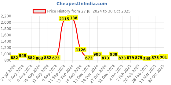 myntra.com FBAR Pack Of 2 High Neck Fitted Tops fbar Price History Graph from 27 Jul 2024 to 30 Oct 2025