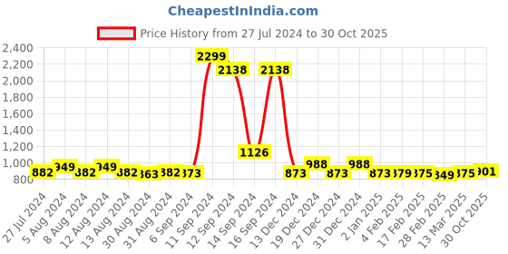 myntra.com FBAR Pack Of 2 High Neck Fitted Tops fbar Price History Graph from 27 Jul 2024 to 30 Oct 2025