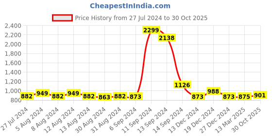 myntra.com FBAR Pack Of 2 High Neck Fitted Tops fbar Price History Graph from 27 Jul 2024 to 30 Oct 2025