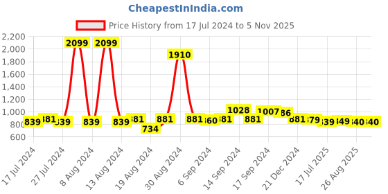 myntra.com FBAR Pack of 2 High Neck Fitted Tops fbar Price History Graph from 17 Jul 2024 to 1 Nov 2025