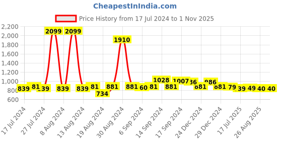myntra.com FBAR Pack of 2 High Neck Fitted Tops fbar Price History Graph from 17 Jul 2024 to 31 Oct 2025