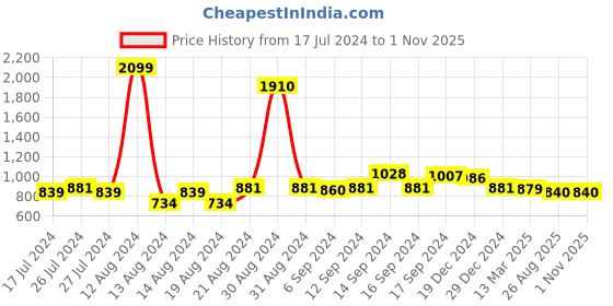 myntra.com FBAR Pack of 2 High Neck Fitted Tops fbar Price History Graph from 17 Jul 2024 to 31 Oct 2025