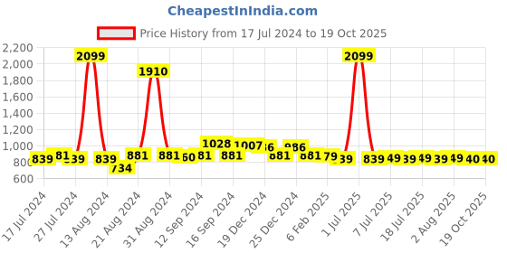 myntra.com FBAR Pack of 2 High Neck Fitted Tops fbar Price History Graph from 17 Jul 2024 to 18 Oct 2025