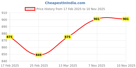 myntra.com FBAR Pack Of 2 High Neck Knitted Cotton Crop Fitted Tops fbar Price History Graph from 17 Feb 2025 to 7 Nov 2025