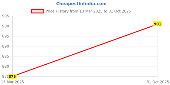 myntra.com FBAR Pack Of 2 High Neck Knitted Cotton Crop Fitted Tops fbar Price History Graph from 13 Mar 2025 to 31 Oct 2025