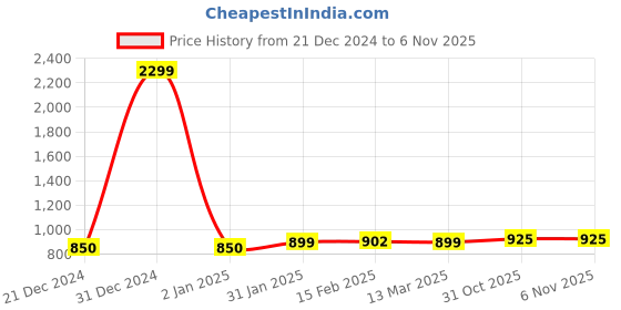 myntra.com FBAR Pack Of 2 High Neck Knitted Cotton Fitted Tops fbar Price History Graph from 21 Dec 2024 to 1 Nov 2025