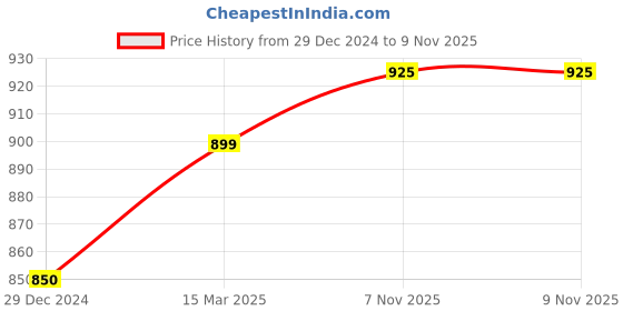 myntra.com FBAR Pack Of 2 High Neck Knitted Cotton Fitted Tops fbar Price History Graph from 29 Dec 2024 to 7 Nov 2025