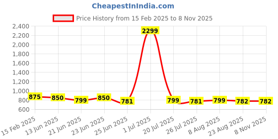 myntra.com FBAR Pack Of 2 High Neck Ribbed Bio-Wash Cotton Tops fbar Price History Graph from 15 Feb 2025 to 7 Nov 2025