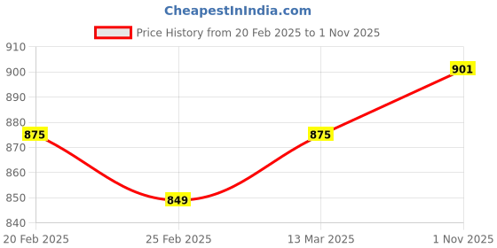 myntra.com FBAR Pack Of 2 High Neck Ribbed Bio-Wash Cotton Tops fbar Price History Graph from 20 Feb 2025 to 1 Nov 2025