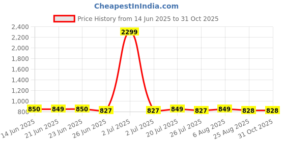 myntra.com FBAR Pack Of 2 High Neck Ribbed Cotton Fitted Crop Tops fbar Price History Graph from 14 Jun 2025 to 31 Oct 2025