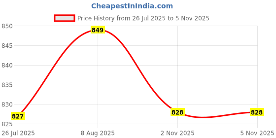 myntra.com FBAR Pack Of 2 High Neck Ribbed Cotton Fitted Crop Tops fbar Price History Graph from 26 Jul 2025 to 5 Nov 2025