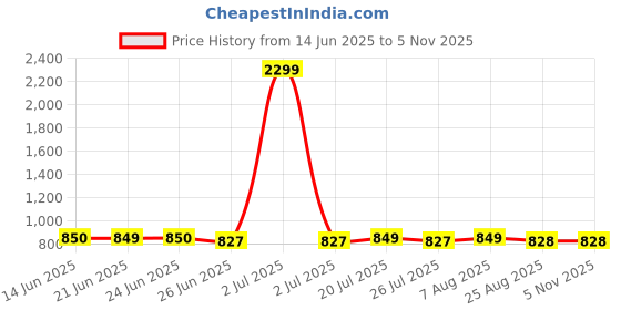 myntra.com FBAR Pack Of 2 High Neck Ribbed Cotton Fitted Crop Tops fbar Price History Graph from 14 Jun 2025 to 4 Nov 2025
