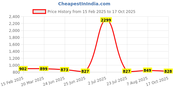 myntra.com FBAR Pack Of 2 High Neck Ribbed Cotton Fitted Top fbar Price History Graph from 15 Feb 2025 to 17 Oct 2025