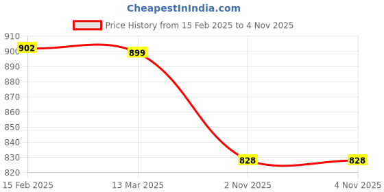 myntra.com FBAR Pack Of 2 High Neck Ribbed Cotton Tops fbar Price History Graph from 15 Feb 2025 to 3 Nov 2025