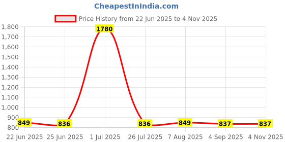 myntra.com FBAR Pack of 2 High Neck Ribbed Cotton Tops fbar Price History Graph from 22 Jun 2025 to 4 Nov 2025