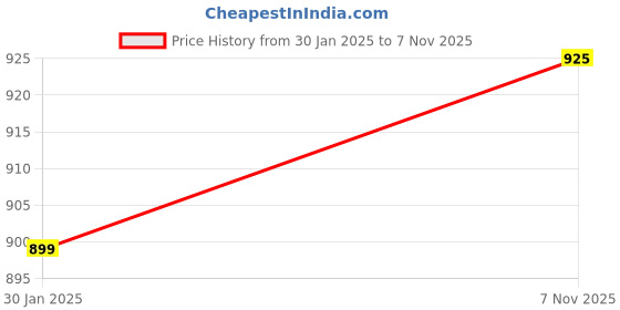 myntra.com FBAR Pack Of 2 High Neck Ribbed Fitted Skin Friendly Pure Cotton Tops fbar Price History Graph from 30 Jan 2025 to 7 Nov 2025