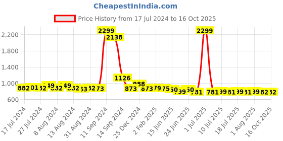 myntra.com FBAR Pack Of 2 High Neck Short Sleeves Fitted Cotton Top fbar Price History Graph from 17 Jul 2024 to 15 Oct 2025