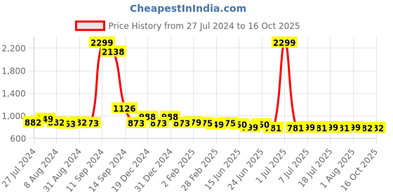 myntra.com FBAR Pack Of 2 High Neck Short Sleeves Fitted Cotton Top fbar Price History Graph from 27 Jul 2024 to 16 Oct 2025