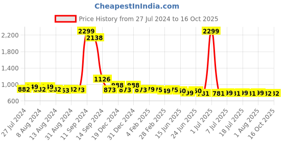 myntra.com FBAR Pack Of 2 High Neck Short Sleeves Fitted Cotton Top fbar Price History Graph from 27 Jul 2024 to 15 Oct 2025