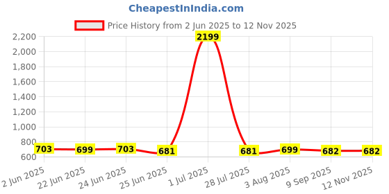 myntra.com FBAR Pack Of 2 High Neck Skin Friendly Bio-Wash Pure Cotton Fitted Crop Tops fbar Price History Graph from 2 Jun 2025 to 12 Nov 2025