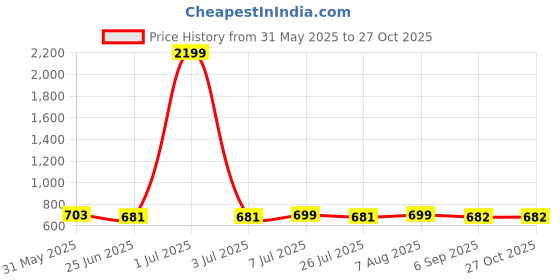 myntra.com FBAR Pack Of 2 High Neck Skin Friendly Bio-Wash Pure Cotton Fitted Crop Tops fbar Price History Graph from 31 May 2025 to 26 Oct 2025