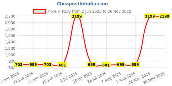 myntra.com FBAR Pack Of 2 High Neck Sleeveless Fitted Cotton Crop Top fbar Price History Graph from 2 Jun 2025 to 26 Nov 2025