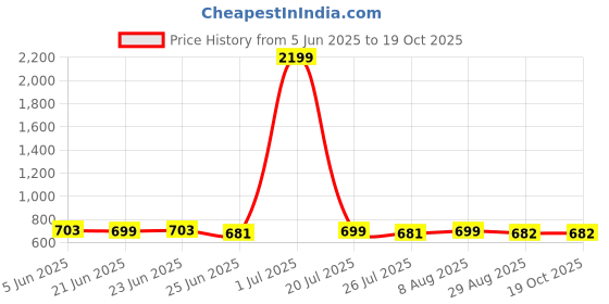 myntra.com FBAR Pack Of 2 High Neck Sleeveless Knitted Cotton Crop Fitted Tops fbar Price History Graph from 5 Jun 2025 to 18 Oct 2025