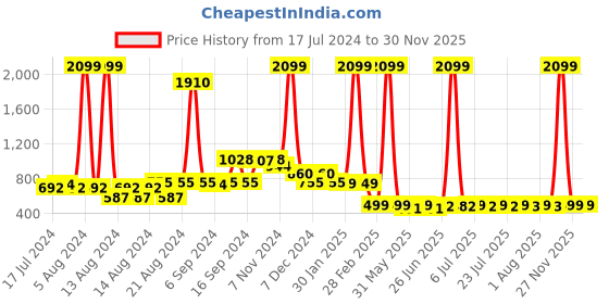 myntra.com FBAR Pack Of 2 Lightly Padded Dry Fit Workout Bras With All Day Comfort fbar Price History Graph from 17 Jul 2024 to 29 Nov 2025