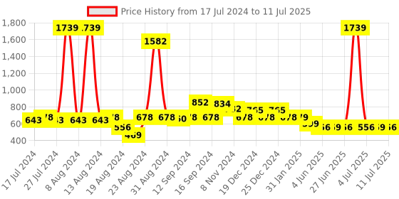 myntra.com FBAR Pack Of 2 Medium Coverage Lightly Padded Bra fbar Price History Graph from 17 Jul 2024 to 11 Jul 2025