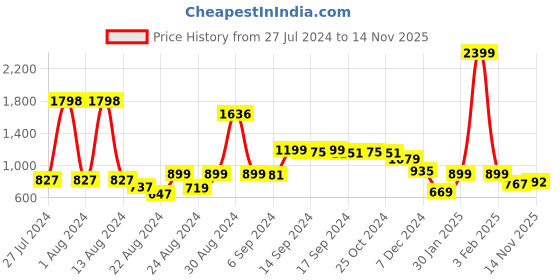 myntra.com FBAR Pack Of 2 Men's Printed Cotton Gym Innerwear Vests 130724FBAE395-33-FBAE396-03 fbar Price History Graph from 27 Jul 2024 to 14 Nov 2025
