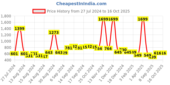 myntra.com FBAR Pack Of 2 Non-Padded 180 GSM Pure Cotton Camisole fbar Price History Graph from 27 Jul 2024 to 15 Oct 2025