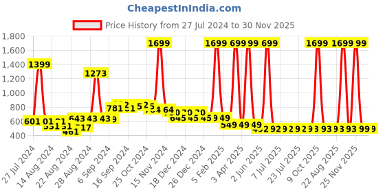 myntra.com FBAR Pack Of 2 Non-Padded 180 GSM Pure Cotton Camisoles fbar Price History Graph from 27 Jul 2024 to 30 Nov 2025