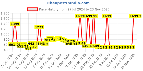 myntra.com FBAR Pack Of 2 Non-Padded 180 GSM Pure Cotton  Camisoles fbar Price History Graph from 27 Jul 2024 to 22 Nov 2025