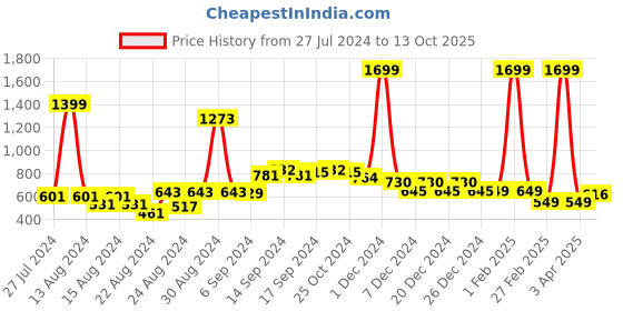 myntra.com FBAR Pack Of 2 Non-Padded 180 GSM Pure Cotton Camisoles fbar Price History Graph from 27 Jul 2024 to 13 Oct 2025
