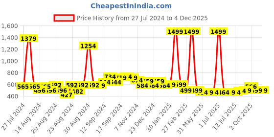 myntra.com FBAR Pack Of 2 Non-Padded Bio Wash Camisoles fbar Price History Graph from 27 Jul 2024 to 2 Dec 2025