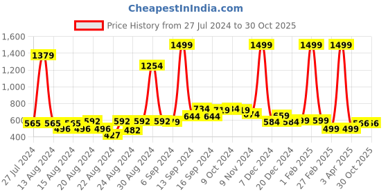 myntra.com FBAR Pack Of 2 Non-Padded Bio Wash Camisoles fbar Price History Graph from 27 Jul 2024 to 30 Oct 2025