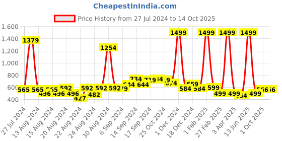 myntra.com FBAR Pack Of 2 Non-Padded Bio Wash Camisoles fbar Price History Graph from 27 Jul 2024 to 14 Oct 2025