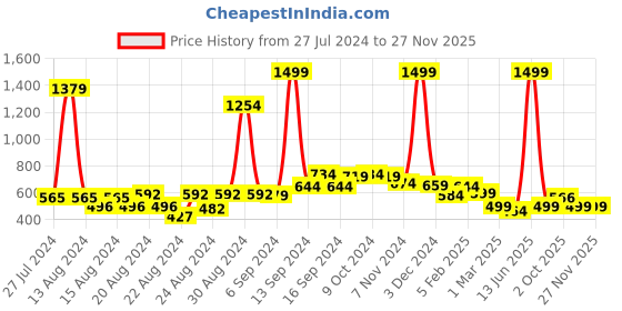 myntra.com FBAR Pack Of 2 Non-Padded Bio wash Camisoles fbar Price History Graph from 27 Jul 2024 to 26 Nov 2025