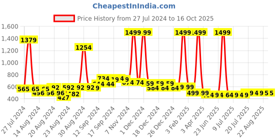 myntra.com FBAR Pack Of 2 Non-Padded Bio Wash Cotton Camisoles fbar Price History Graph from 27 Jul 2024 to 16 Oct 2025