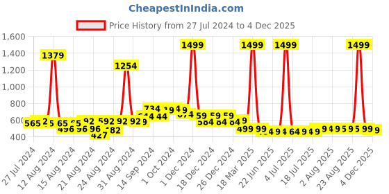 myntra.com FBAR Pack Of 2 Non-Padded Bio Wash Cotton Camisoles fbar Price History Graph from 27 Jul 2024 to 4 Dec 2025