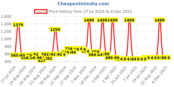 myntra.com FBAR Pack Of 2 Non-Padded Bio Wash Cotton Camisoles fbar Price History Graph from 27 Jul 2024 to 5 Dec 2025