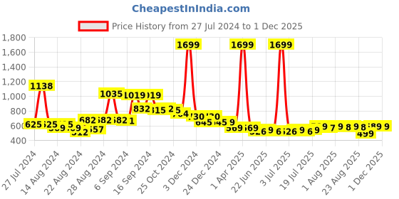 myntra.com FBAR Pack Of 2 Non Padded Bio-Wash Cotton Camisoles fbar Price History Graph from 27 Jul 2024 to 30 Nov 2025