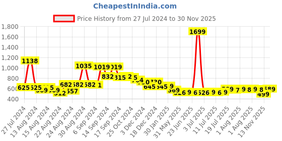 myntra.com FBAR Pack Of 2 Non Padded Bio-Wash Cotton Camisoles fbar Price History Graph from 27 Jul 2024 to 30 Nov 2025
