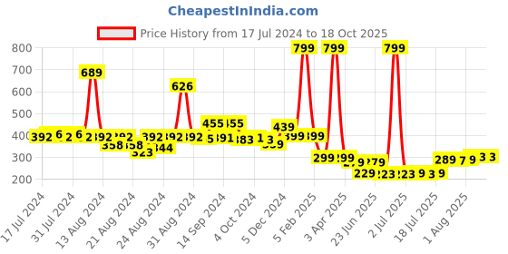 myntra.com FBAR Pack Of 2 Non-Padded Bio Wash Pure Cotton Camisoles fbar Price History Graph from 17 Jul 2024 to 17 Oct 2025