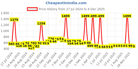 myntra.com FBAR Pack Of 2 Non-Padded Bio Wash Pure Cotton Camisoles fbar Price History Graph from 27 Jul 2024 to 4 Dec 2025