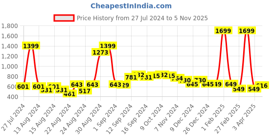 myntra.com FBAR Pack Of 2 Non-Padded Bio Wash Pure Cotton Camisoles fbar Price History Graph from 27 Jul 2024 to 5 Nov 2025