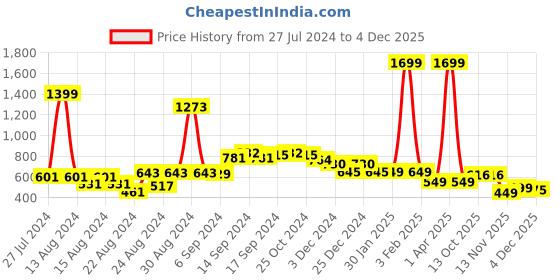 myntra.com FBAR Pack Of 2 Non-Padded Bio Wash Pure Cotton Camisoles fbar Price History Graph from 27 Jul 2024 to 4 Dec 2025