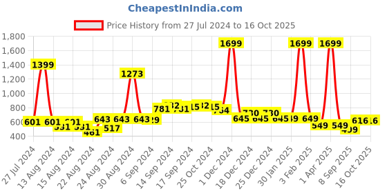 myntra.com FBAR Pack Of 2 Non-Padded Bio Wash Pure Cotton Camisoles fbar Price History Graph from 27 Jul 2024 to 16 Oct 2025
